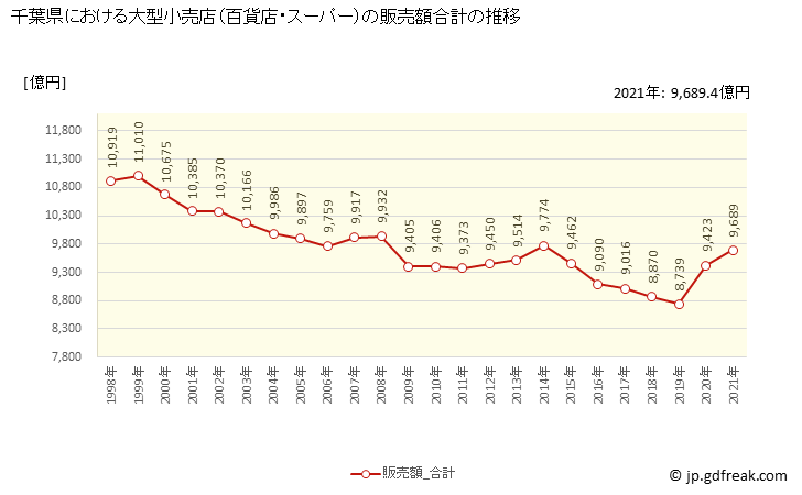 グラフ 千葉県の大型小売店（百貨店・スーパー）の販売動向 販売額合計の推移