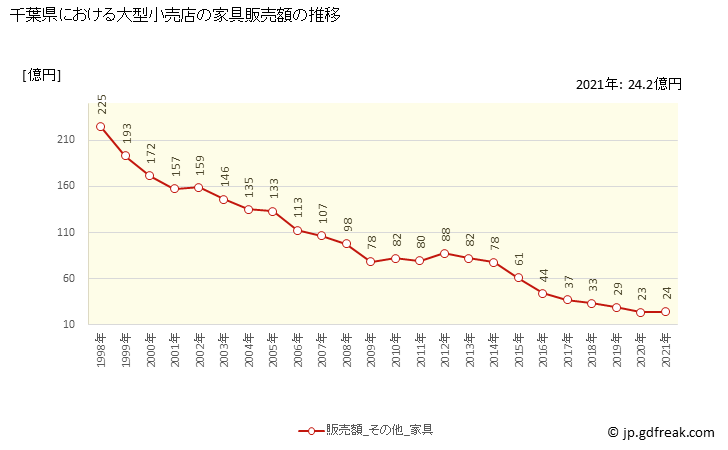 グラフ 千葉県の大型小売店（百貨店・スーパー）の販売動向 家具販売額の推移