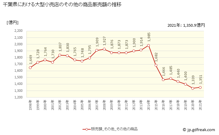 グラフ 千葉県の大型小売店（百貨店・スーパー）の販売動向 その他の商品販売額の推移