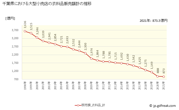 グラフ 千葉県の大型小売店（百貨店・スーパー）の販売動向 衣料品販売額計の推移