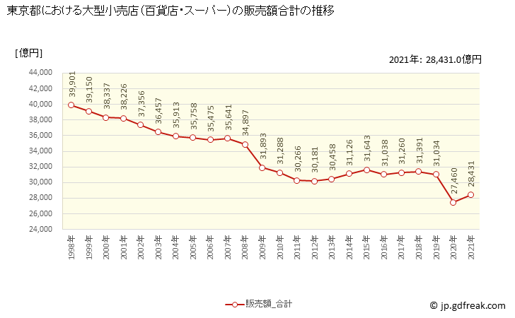 グラフ 東京都の大型小売店（百貨店・スーパー）の販売動向 販売額合計の推移