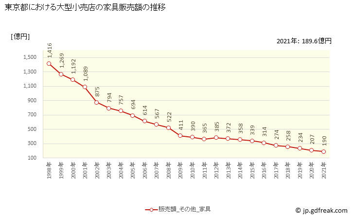 グラフ 東京都の大型小売店（百貨店・スーパー）の販売動向 家具販売額の推移