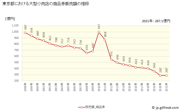 グラフ 東京都の大型小売店（百貨店・スーパー）の販売動向 商品券販売額の推移
