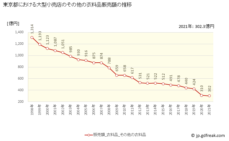 グラフ 東京都の大型小売店（百貨店・スーパー）の販売動向 その他の衣料品販売額の推移