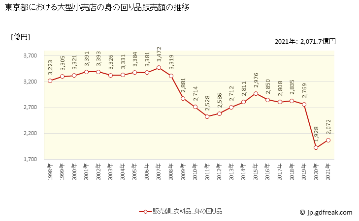 グラフ 東京都の大型小売店（百貨店・スーパー）の販売動向 身の回り品販売額の推移