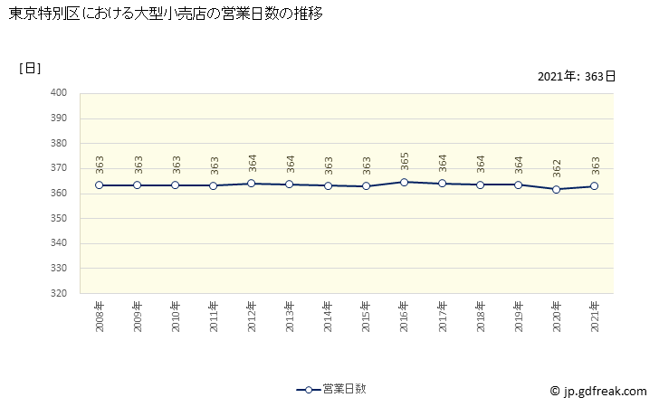 グラフ 東京特別区の大型小売店（百貨店・スーパー）の販売動向 営業日数の推移