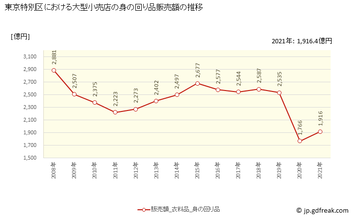 グラフ 東京特別区の大型小売店（百貨店・スーパー）の販売動向 身の回り品販売額の推移