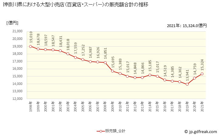 グラフ 神奈川県の大型小売店（百貨店・スーパー）の販売動向 販売額合計の推移