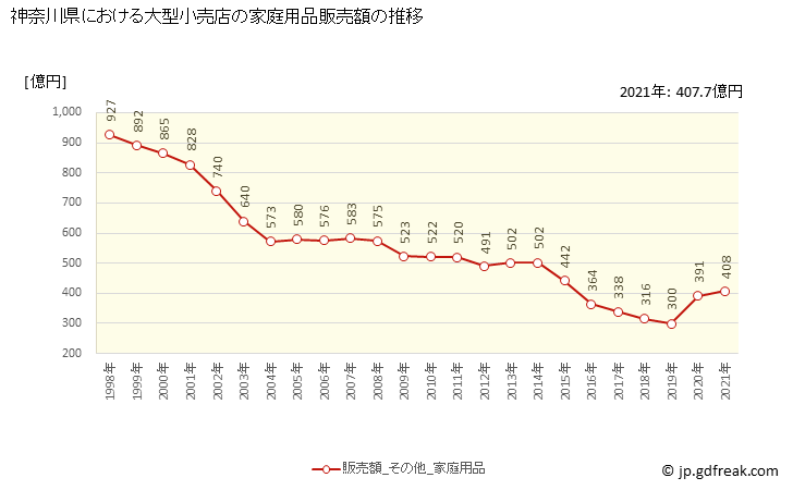 グラフ 神奈川県の大型小売店（百貨店・スーパー）の販売動向 家庭用品販売額の推移
