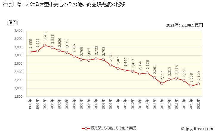 グラフ 神奈川県の大型小売店（百貨店・スーパー）の販売動向 その他の商品販売額の推移
