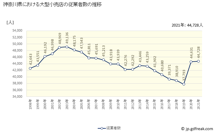 グラフ 神奈川県の大型小売店（百貨店・スーパー）の販売動向 従業者数の推移