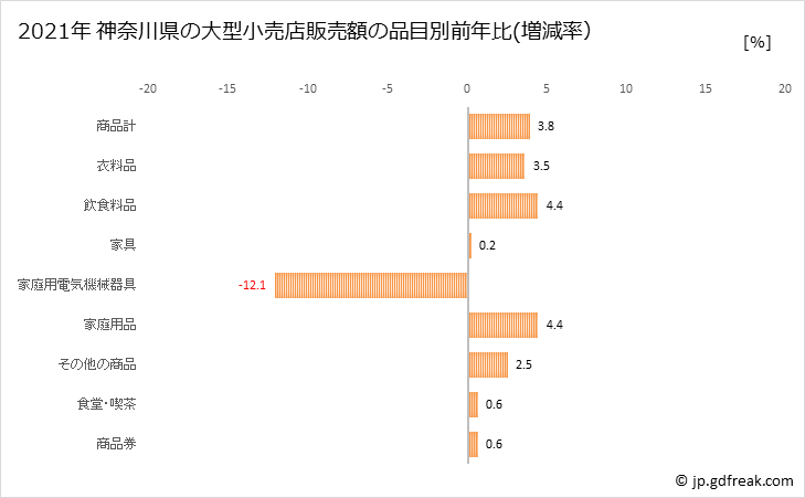 グラフ 神奈川県の大型小売店（百貨店・スーパー）の販売動向 神奈川県の大型小売店販売額の品目別前年比(増減率）