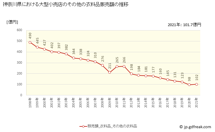 グラフ 神奈川県の大型小売店（百貨店・スーパー）の販売動向 その他の衣料品販売額の推移