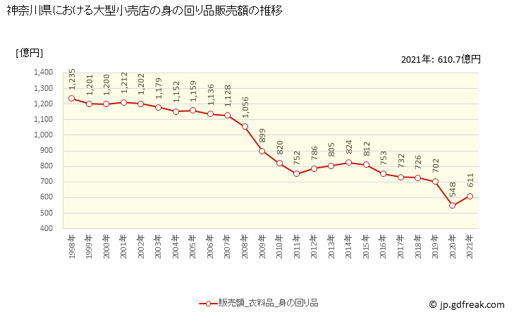 グラフ 神奈川県の大型小売店（百貨店・スーパー）の販売動向 身の回り品販売額の推移