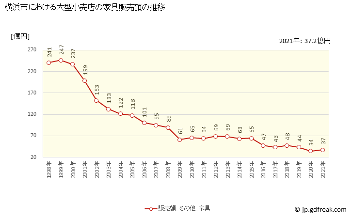 グラフ 横浜市の大型小売店（百貨店・スーパー）の販売動向 家具販売額の推移