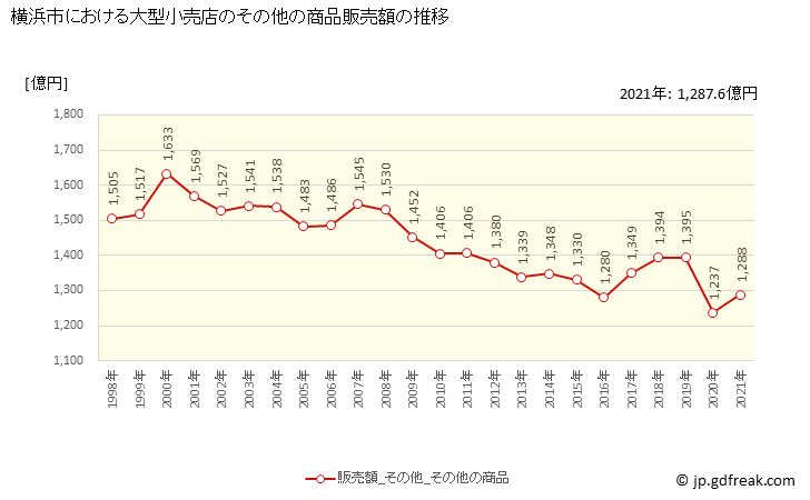 グラフ 横浜市の大型小売店（百貨店・スーパー）の販売動向 その他の商品販売額の推移