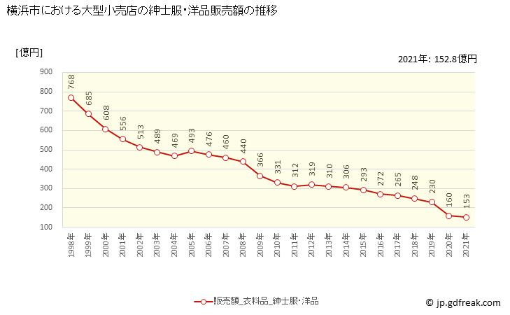 グラフ 横浜市の大型小売店（百貨店・スーパー）の販売動向 紳士服・洋品販売額の推移