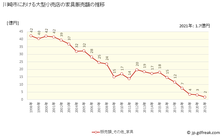 グラフ 川崎市の大型小売店（百貨店・スーパー）の販売動向 家具販売額の推移