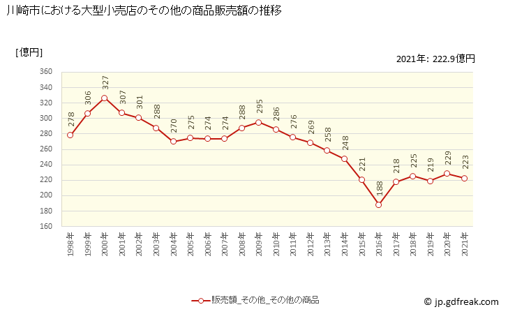 グラフ 川崎市の大型小売店（百貨店・スーパー）の販売動向 その他の商品販売額の推移