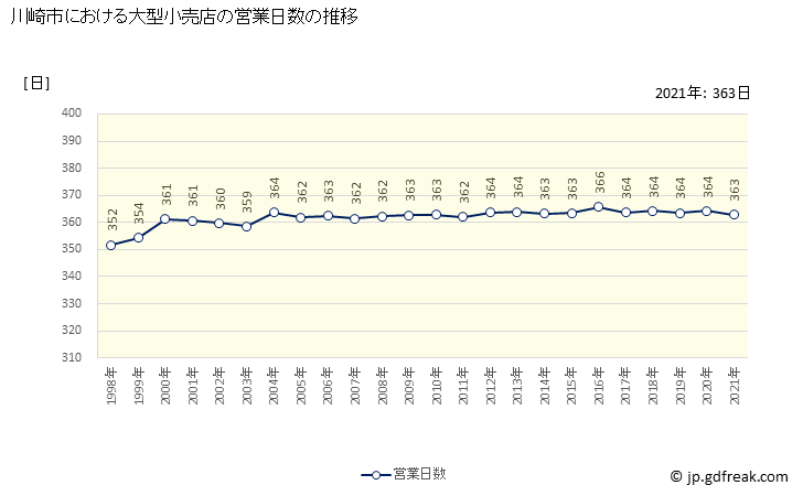 グラフ 川崎市の大型小売店（百貨店・スーパー）の販売動向 営業日数の推移