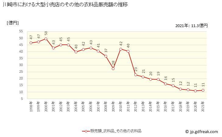 グラフ 川崎市の大型小売店（百貨店・スーパー）の販売動向 その他の衣料品販売額の推移