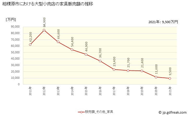 グラフ 相模原市の大型小売店（百貨店・スーパー）の販売動向 家具販売額の推移