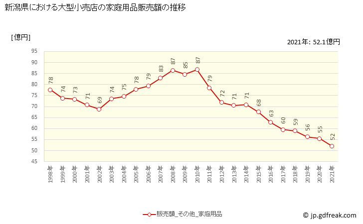 グラフ 新潟県の大型小売店（百貨店・スーパー）の販売動向 家庭用品販売額の推移