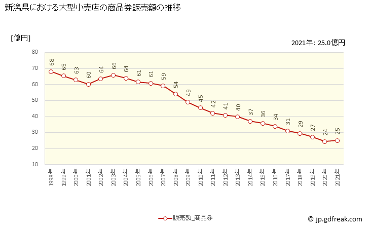 グラフ 新潟県の大型小売店（百貨店・スーパー）の販売動向 商品券販売額の推移
