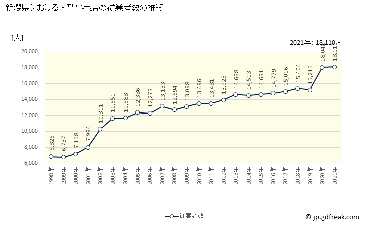 グラフ 新潟県の大型小売店（百貨店・スーパー）の販売動向 従業者数の推移