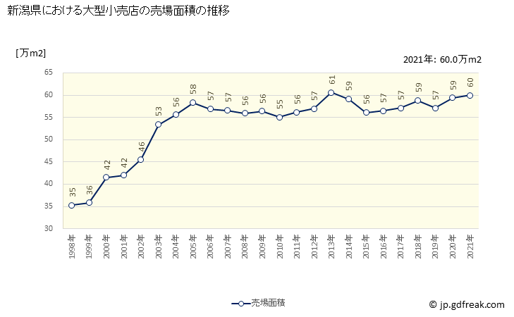 グラフ 新潟県の大型小売店（百貨店・スーパー）の販売動向 売場面積の推移