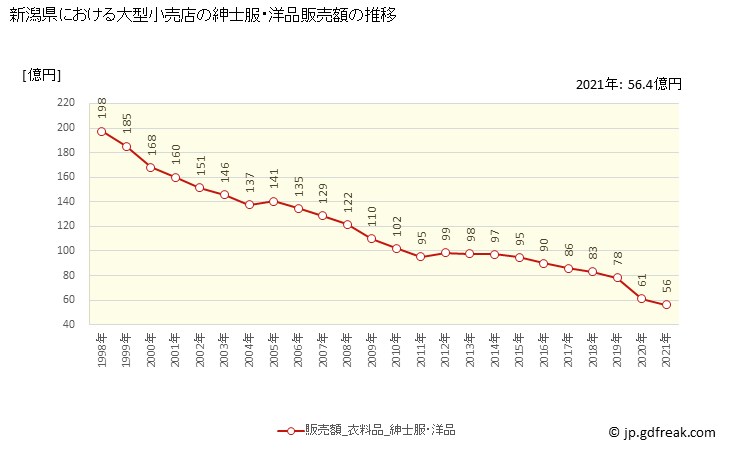 グラフ 新潟県の大型小売店（百貨店・スーパー）の販売動向 紳士服・洋品販売額の推移