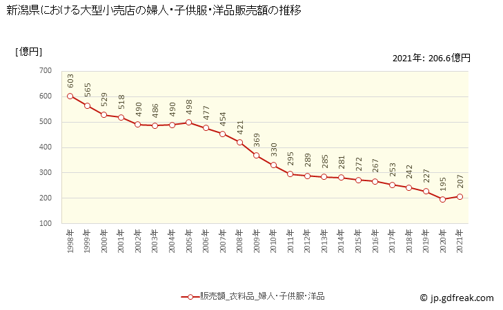 グラフ 新潟県の大型小売店（百貨店・スーパー）の販売動向 婦人・子供服・洋品販売額の推移