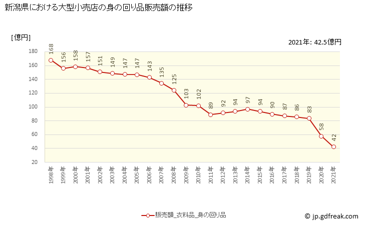 グラフ 新潟県の大型小売店（百貨店・スーパー）の販売動向 身の回り品販売額の推移