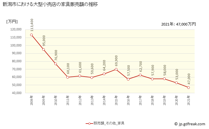 グラフ 新潟市の大型小売店（百貨店・スーパー）の販売動向 家具販売額の推移