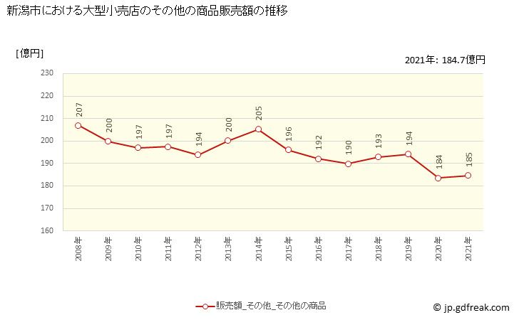 グラフ 新潟市の大型小売店（百貨店・スーパー）の販売動向 その他の商品販売額の推移