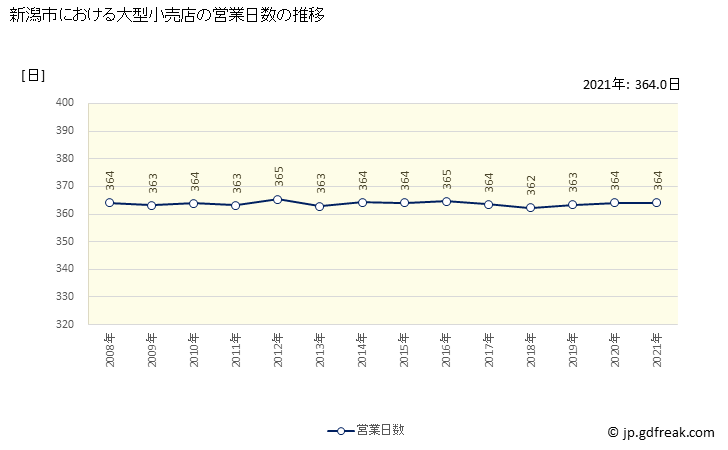 グラフ 新潟市の大型小売店（百貨店・スーパー）の販売動向 営業日数の推移