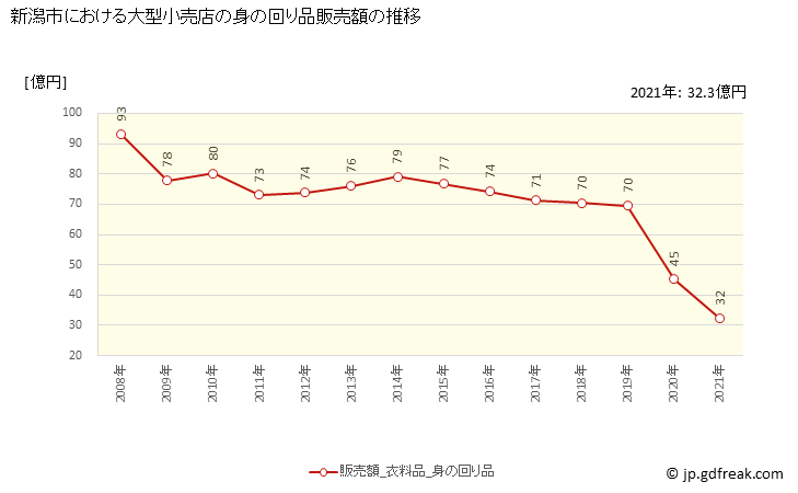 グラフ 新潟市の大型小売店（百貨店・スーパー）の販売動向 身の回り品販売額の推移