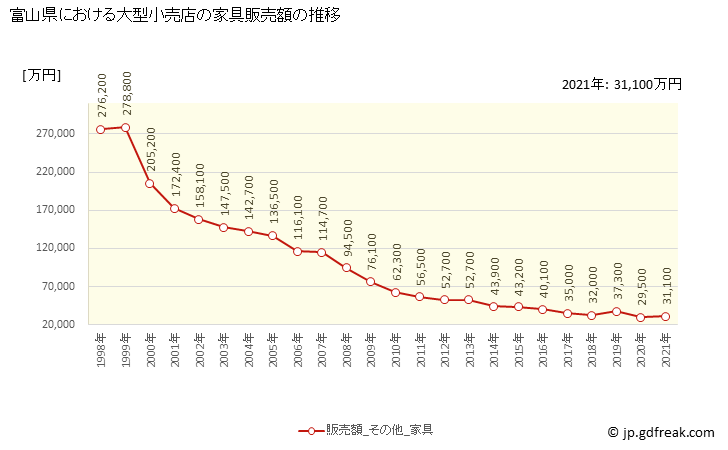 グラフ 富山県の大型小売店（百貨店・スーパー）の販売動向 家具販売額の推移