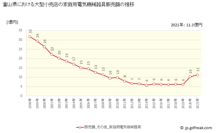 グラフ 富山県の大型小売店（百貨店・スーパー）の販売動向 家庭用電気機械器具販売額の推移
