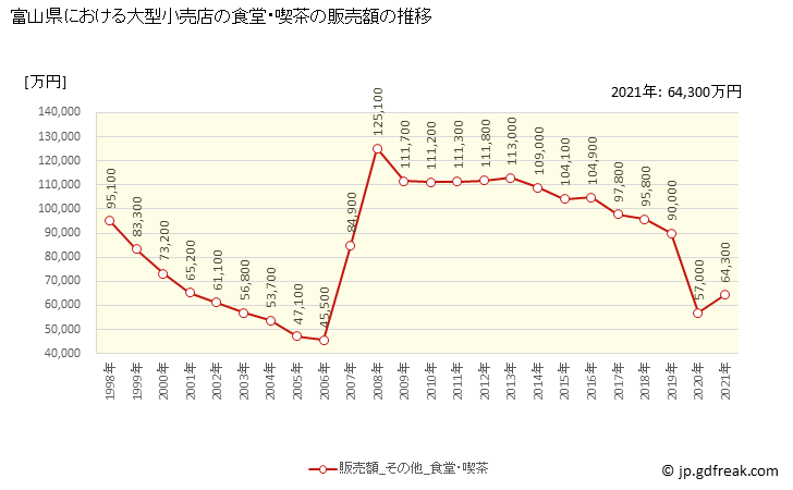 グラフ 富山県の大型小売店（百貨店・スーパー）の販売動向 食堂・喫茶の販売額の推移