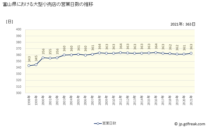 グラフ 富山県の大型小売店（百貨店・スーパー）の販売動向 営業日数の推移