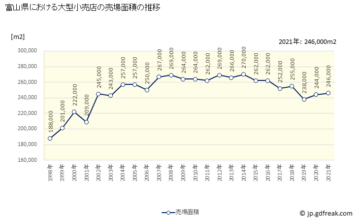 グラフ 富山県の大型小売店（百貨店・スーパー）の販売動向 売場面積の推移
