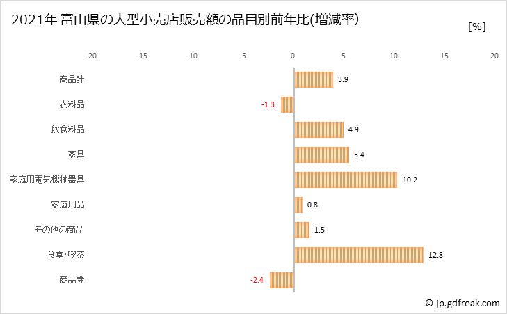 グラフ 富山県の大型小売店（百貨店・スーパー）の販売動向 富山県の大型小売店販売額の品目別前年比(増減率）