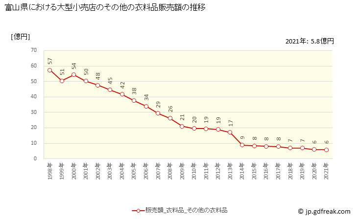 グラフ 富山県の大型小売店（百貨店・スーパー）の販売動向 その他の衣料品販売額の推移