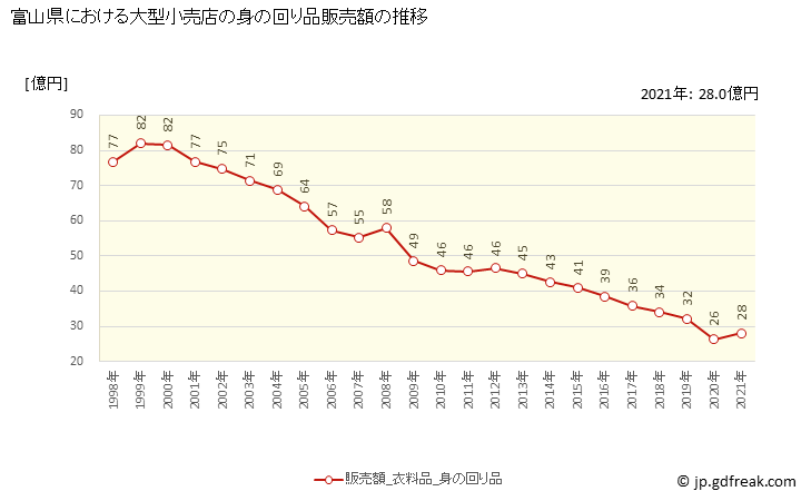 グラフ 富山県の大型小売店（百貨店・スーパー）の販売動向 身の回り品販売額の推移