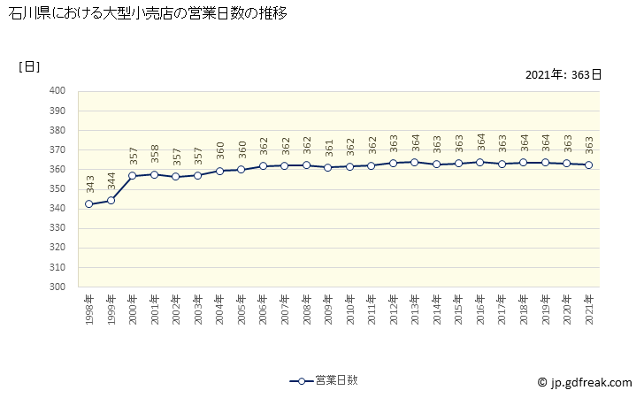 グラフ 石川県の大型小売店（百貨店・スーパー）の販売動向 営業日数の推移