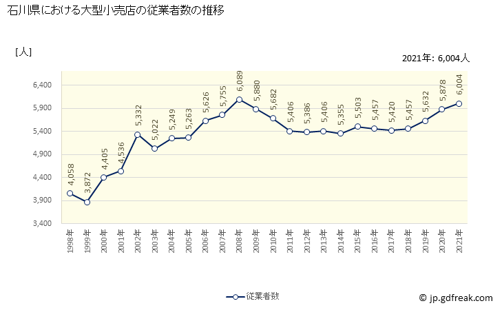 グラフ 石川県の大型小売店（百貨店・スーパー）の販売動向 従業者数の推移