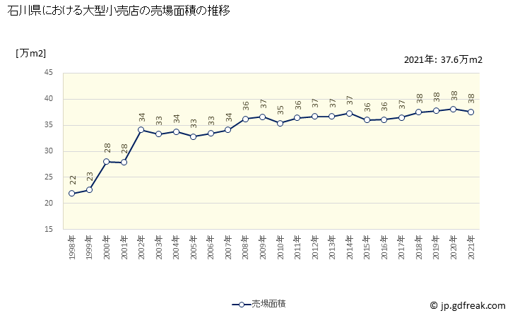 グラフ 石川県の大型小売店（百貨店・スーパー）の販売動向 売場面積の推移