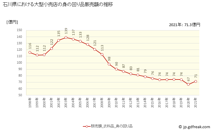 グラフ 石川県の大型小売店（百貨店・スーパー）の販売動向 身の回り品販売額の推移