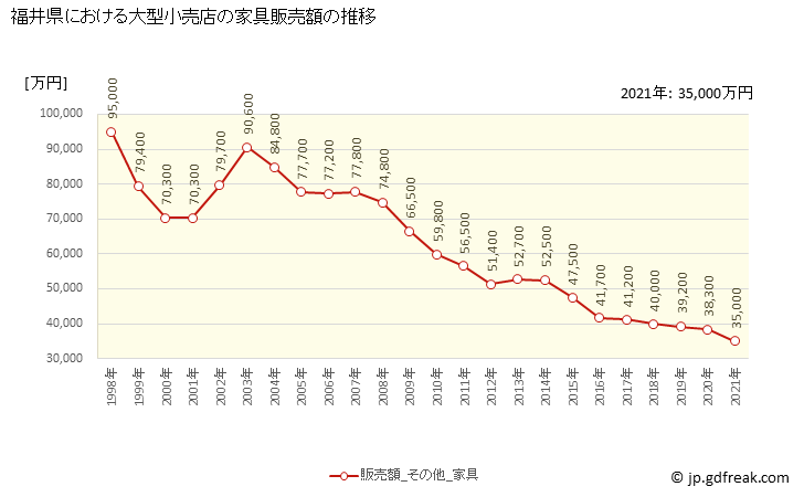 グラフ 福井県の大型小売店（百貨店・スーパー）の販売動向 家具販売額の推移